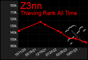 Total Graph of Z3nn