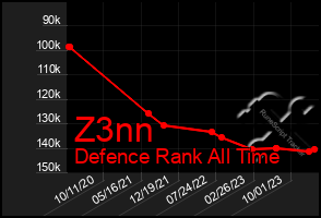 Total Graph of Z3nn