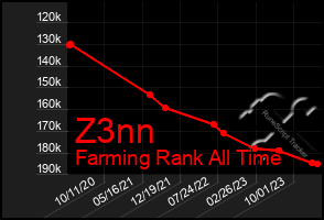 Total Graph of Z3nn