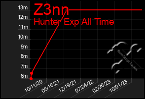 Total Graph of Z3nn