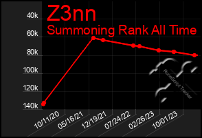 Total Graph of Z3nn