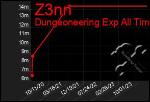 Total Graph of Z3nn