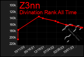 Total Graph of Z3nn