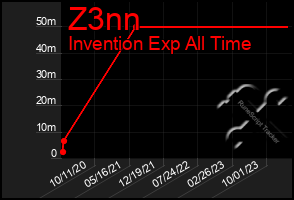 Total Graph of Z3nn