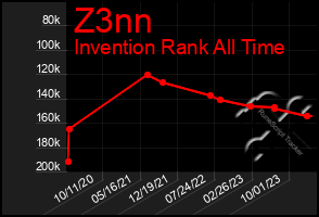 Total Graph of Z3nn