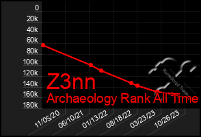 Total Graph of Z3nn