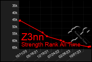 Total Graph of Z3nn