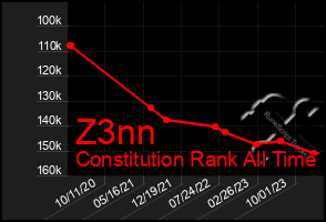 Total Graph of Z3nn