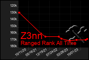 Total Graph of Z3nn