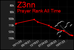 Total Graph of Z3nn