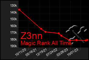 Total Graph of Z3nn