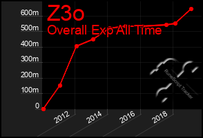 Total Graph of Z3o