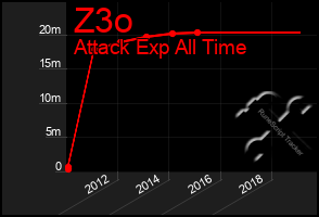 Total Graph of Z3o