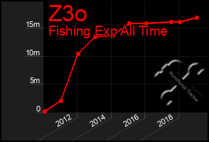 Total Graph of Z3o