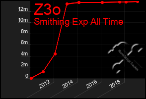 Total Graph of Z3o