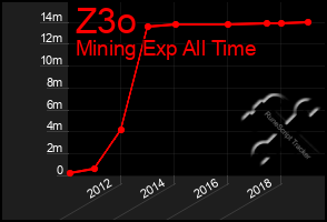 Total Graph of Z3o