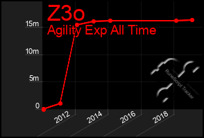 Total Graph of Z3o