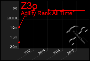 Total Graph of Z3o