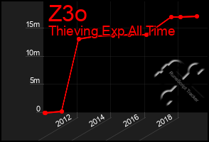 Total Graph of Z3o