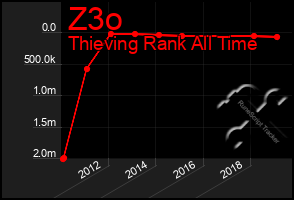 Total Graph of Z3o