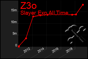 Total Graph of Z3o