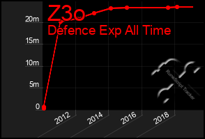 Total Graph of Z3o