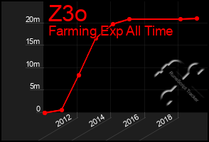 Total Graph of Z3o