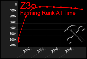 Total Graph of Z3o