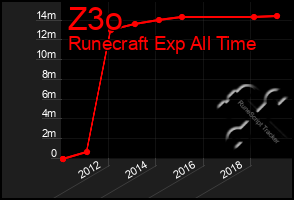 Total Graph of Z3o