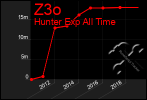 Total Graph of Z3o