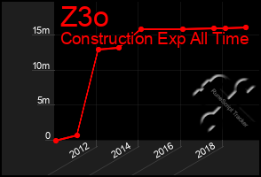 Total Graph of Z3o