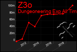 Total Graph of Z3o