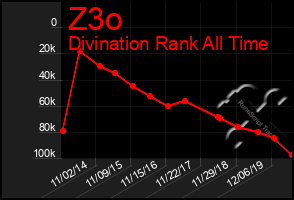 Total Graph of Z3o