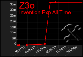 Total Graph of Z3o