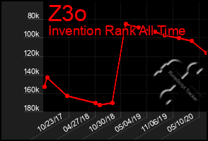 Total Graph of Z3o