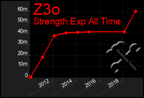 Total Graph of Z3o