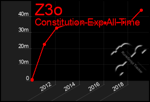 Total Graph of Z3o