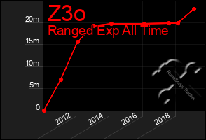 Total Graph of Z3o