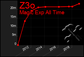 Total Graph of Z3o