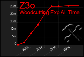 Total Graph of Z3o