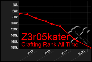 Total Graph of Z3r05kater