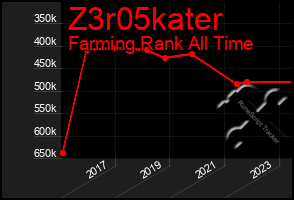 Total Graph of Z3r05kater