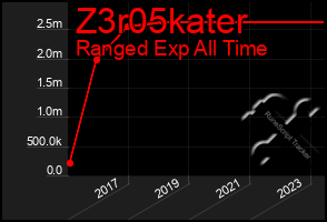 Total Graph of Z3r05kater