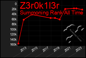 Total Graph of Z3r0k1l3r