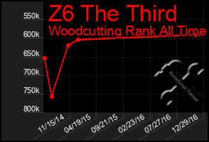 Total Graph of Z6 The Third