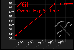 Total Graph of Z6l