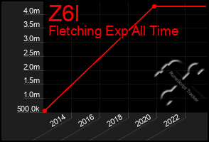 Total Graph of Z6l