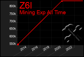 Total Graph of Z6l