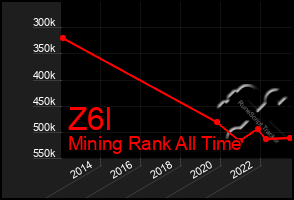 Total Graph of Z6l