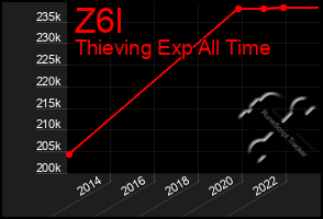 Total Graph of Z6l